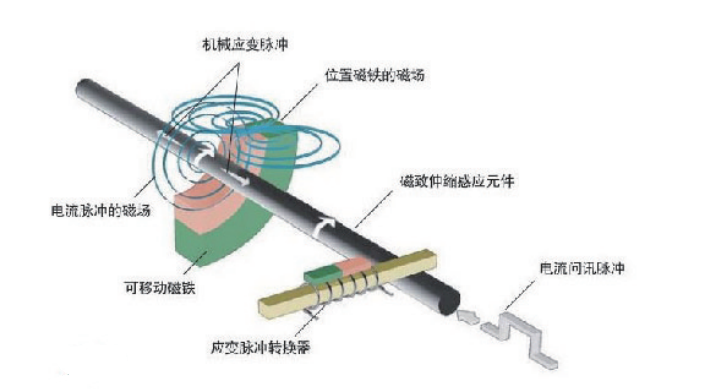 磁致伸縮液位計原理