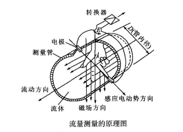 電磁流量計原理